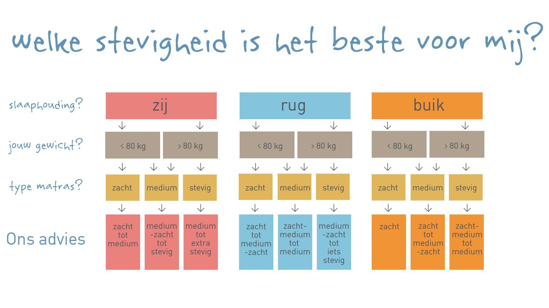 Welke stevigheid Polydaun hoofdkussen